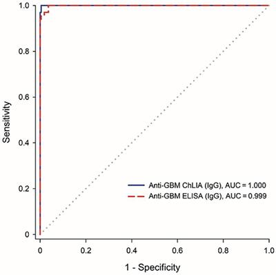 Serodiagnosis of Anti-glomerular Basement Membrane Disease Using a Newly Developed Chemiluminescence Immunoassay